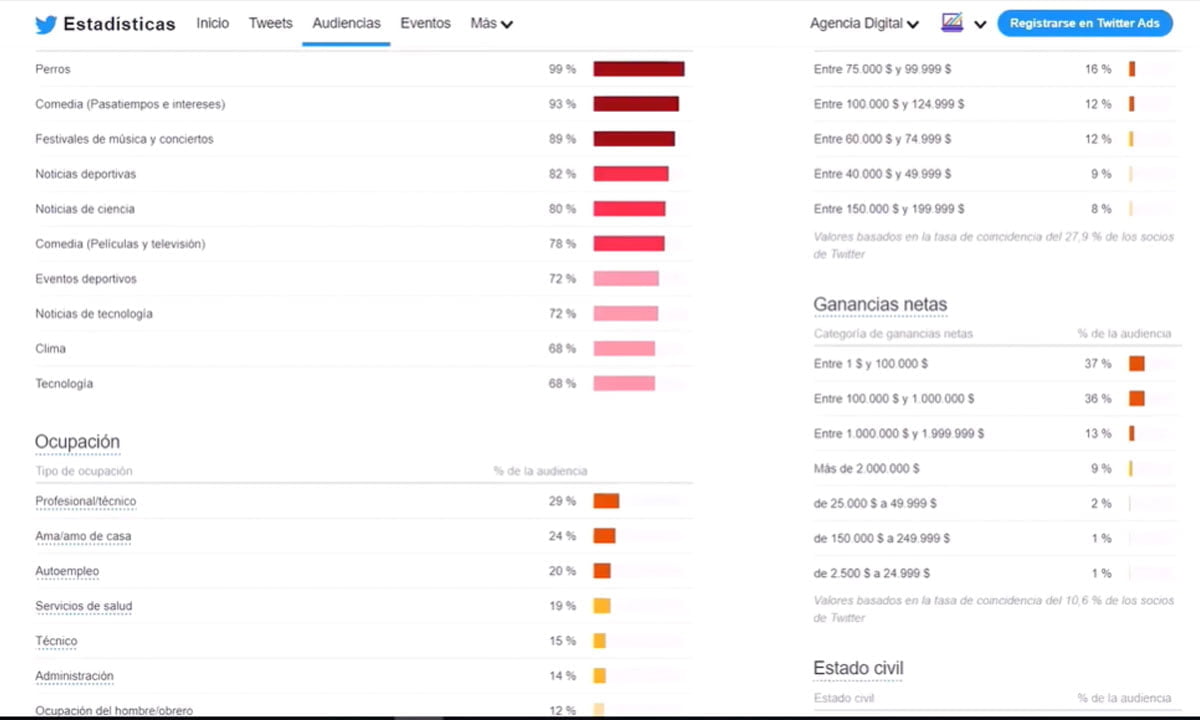 Twitter Analytics: cómo funciona y cómo utilizar la herramienta | Twitter Analytics como funciona y como utilizar la herramienta