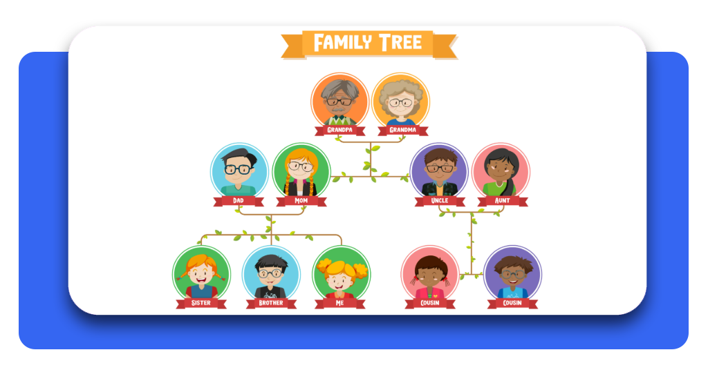 Prueba de ascendencia: descubre de dónde vienen tus antepasados 3 Revisa este diagrama ilustrativo que detalla la estructura básica de un árbol genealógico tradicional compuesto por tres generaciones familiares.